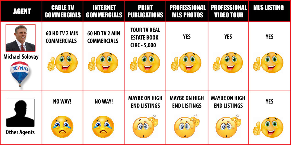 Michael-solovay-remax-sales-agent-exclusive-listing-package-comparision-chart